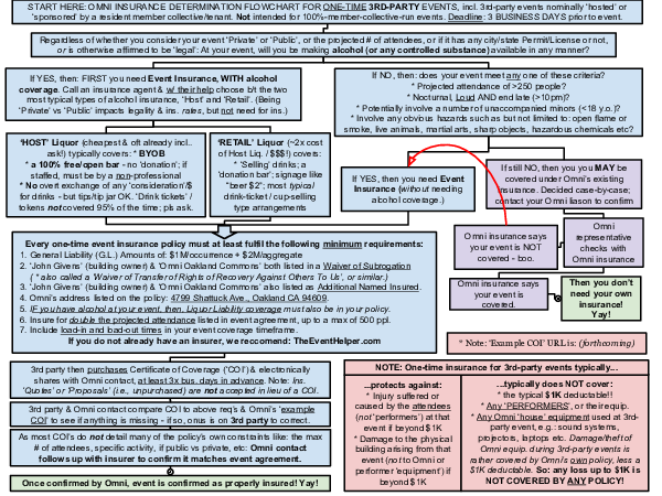File:Omni Event Insurance Flowchart (WIP-dk).png